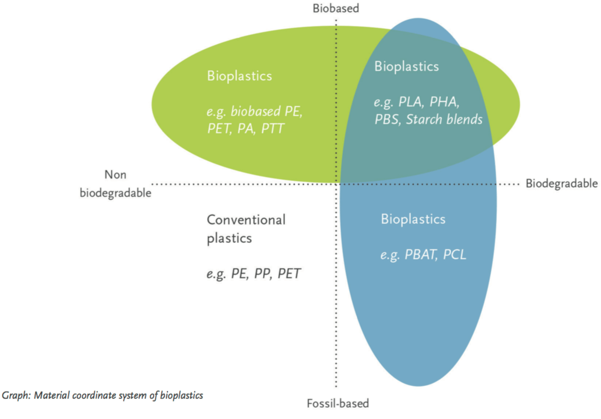 Super Smart Materials: the benefits of bioplastics – Koru Architects